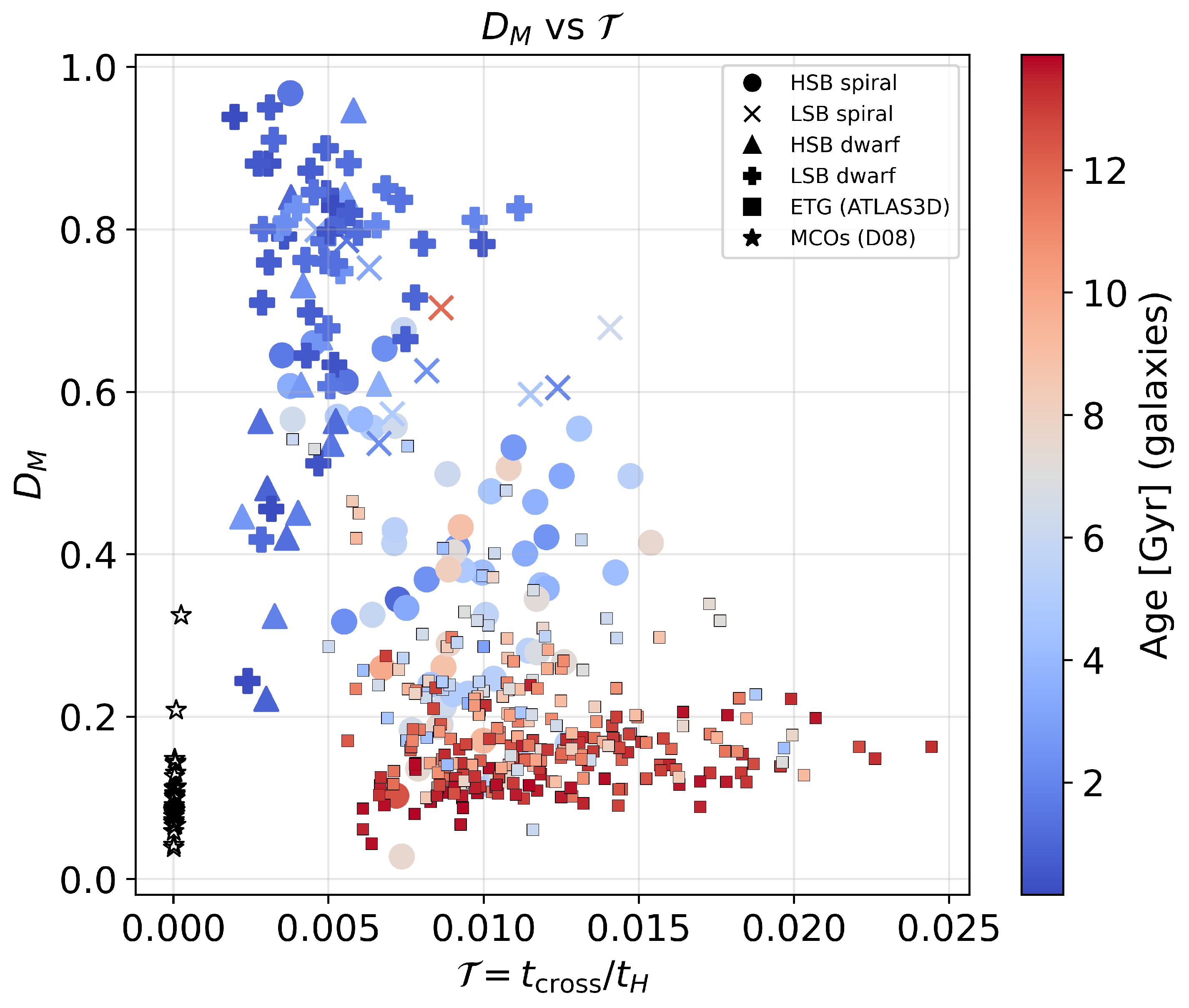 MOND Depth Index versus Dynamical Maturity