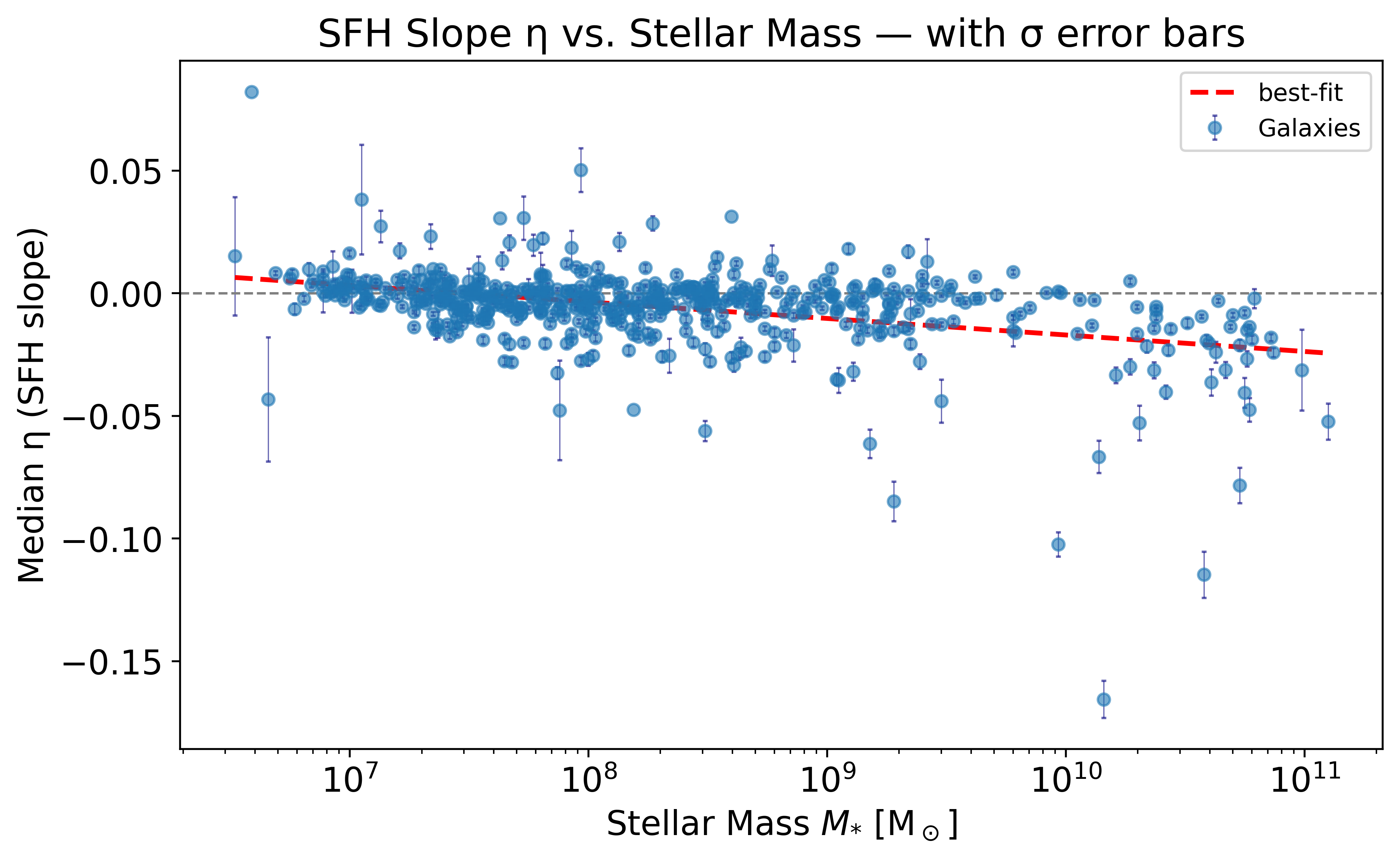 Non-parametric SFH inference results